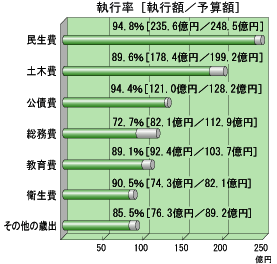 執行率(歳出)グラフ