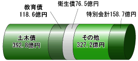 市債の残高グラフ