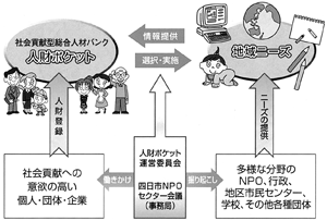 人材ポケットよっかいち概念図