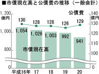 市債現在高と公債費の推移