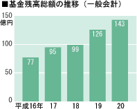 基金残高総額の推移