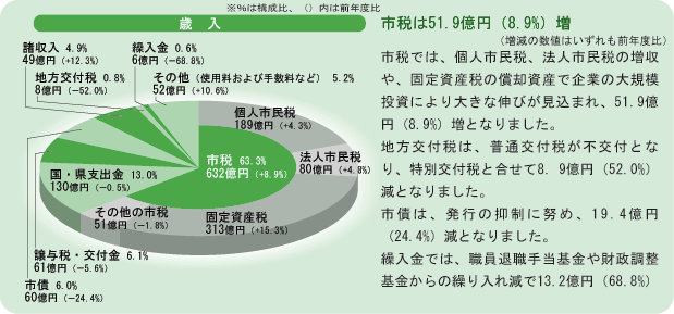 歳入