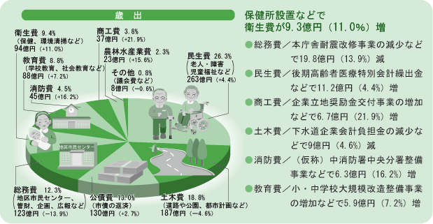 歳出
