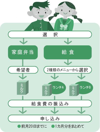 中学校給食のながれ