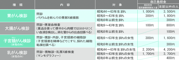 胃がん、大腸がん、子宮頸ガン、乳がんの検診・内容、対象者、費用一覧