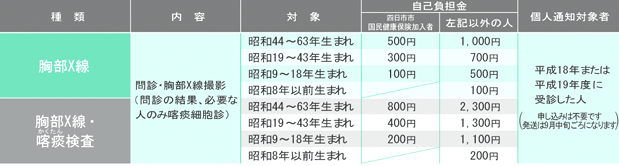 胸部検診・内容、対象者、費用一覧