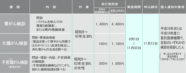 胃がん、大腸がん、子宮頚がんの検診・内容、対象者、費用など一覧