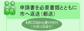 申請書を必要書類とともに市へ返送(郵送)