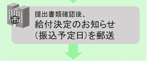 給付決定のお知らせ(振込予定日)を郵送
