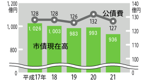市債現在高と公債費の推移(一般会計)