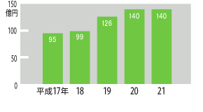 基金残高総額の推移(一般会計)