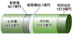 市債の残高