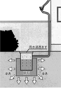浸透枡の設置例