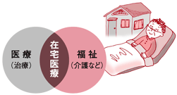 ■医療と福祉が連携した医療体制