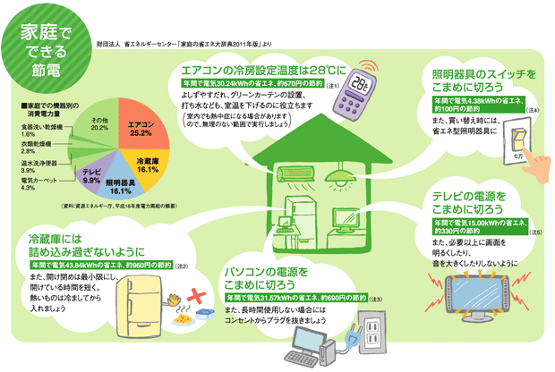 家庭でできる節電