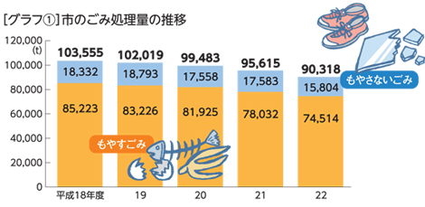 市のごみ処理量の推移