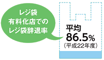 レジ袋有料化店でのレジ袋辞退率