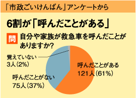 6割が「呼んだことがある」
