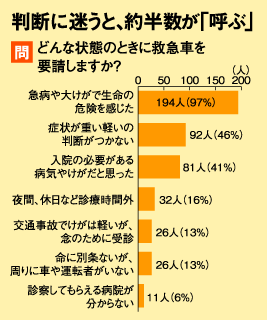 判断に迷うと、約半数が「呼ぶ」