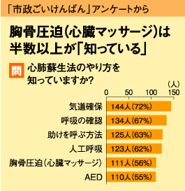 胸骨圧迫(心臓マッサージ)は半数以上が「知っている」