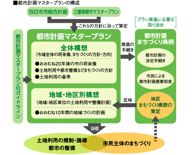 都市計画マスタープランの構成