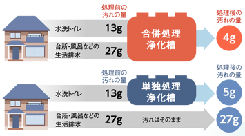 生活廃水の汚れの量