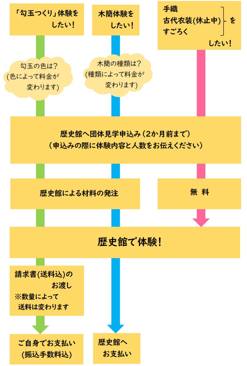 申込みから支払までイラスト