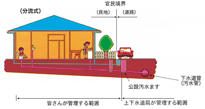 下水道施設の管理区分画像