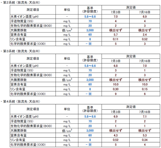 放流水質