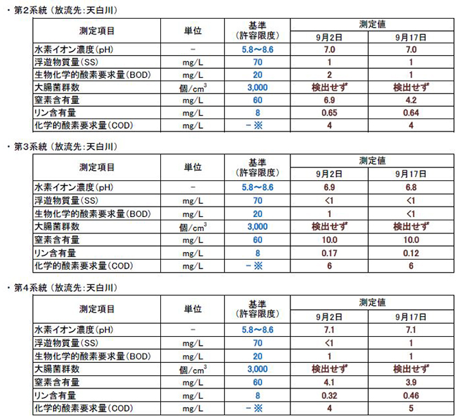 放流水質