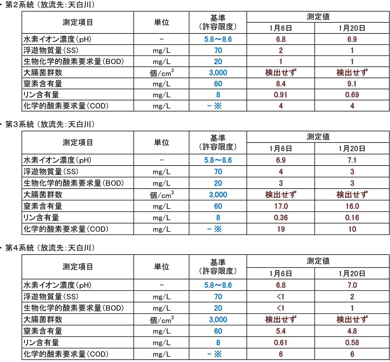 放流水質