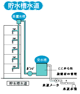 貯水槽水道