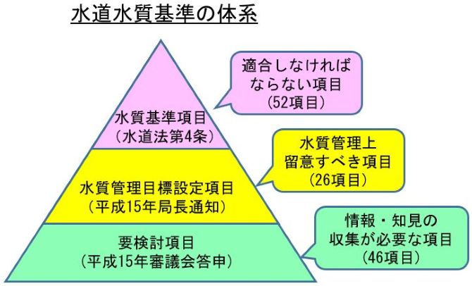 水道水質の基準の体系 画像