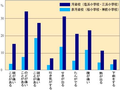 汚染校、非汚染校のようす