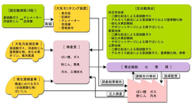 公害センター業務体系図