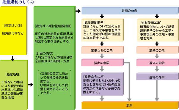 総量規制のしくみ