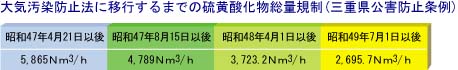 総量規制のしくみ