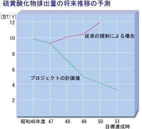 硫黄酸化物排出量の将来推移の予測