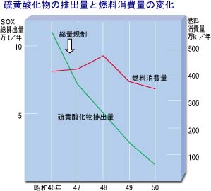 硫黄酸化物の排出量と燃料消費量の変化