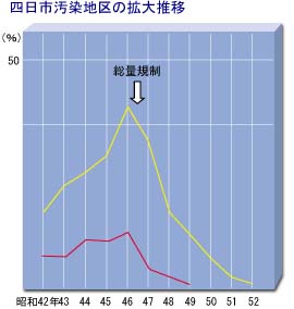 四日市汚染地区の拡大推移