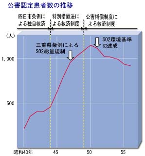 公害認定患者の推移