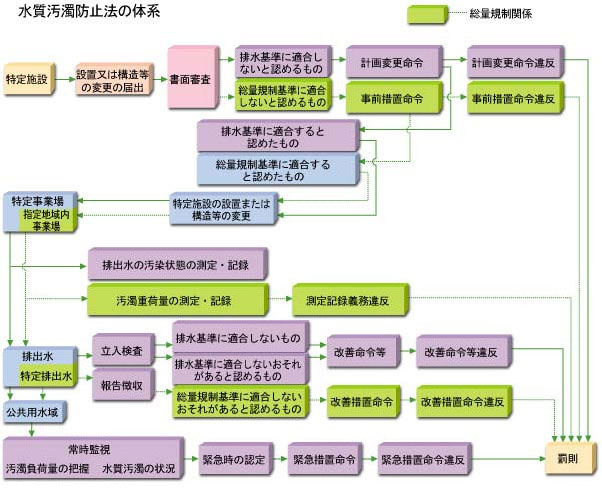 防止法の体型