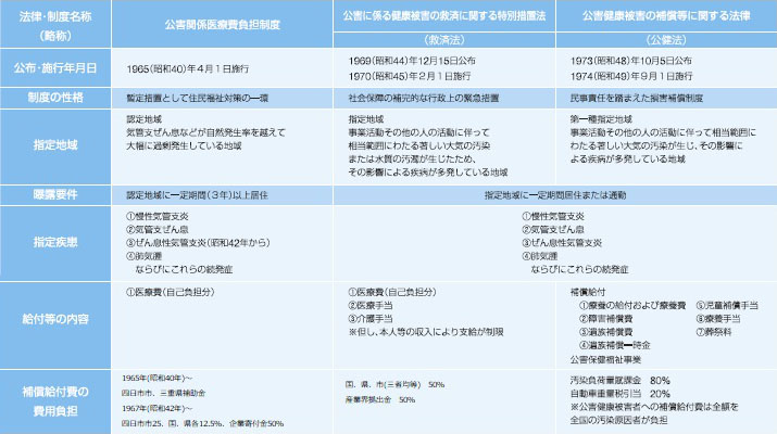 公害健康被害補償法