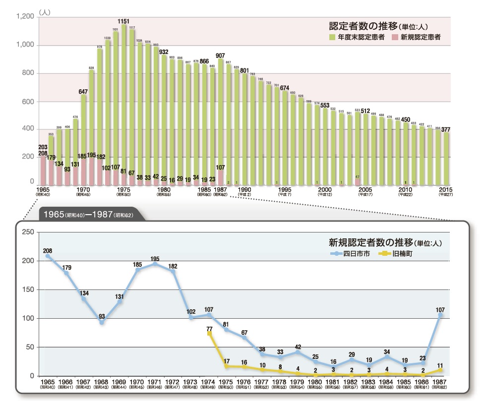 年度末推移