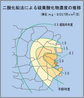 二酸化鉛法による硫黄酸化物濃度の推移