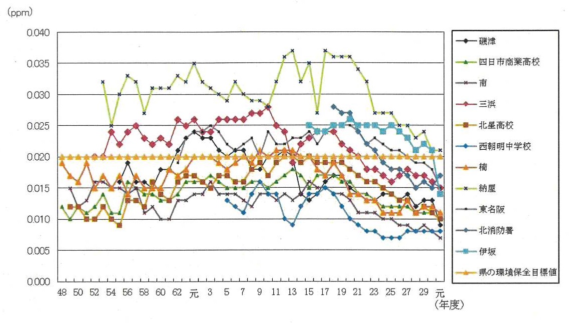 二酸化窒素の環境濃度の経年変化