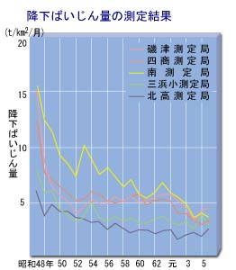 降下ばいじん量の測定結果