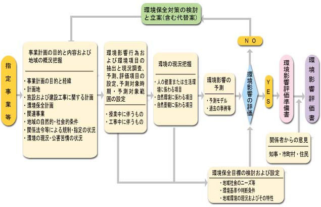 環境影響評価の実施手順