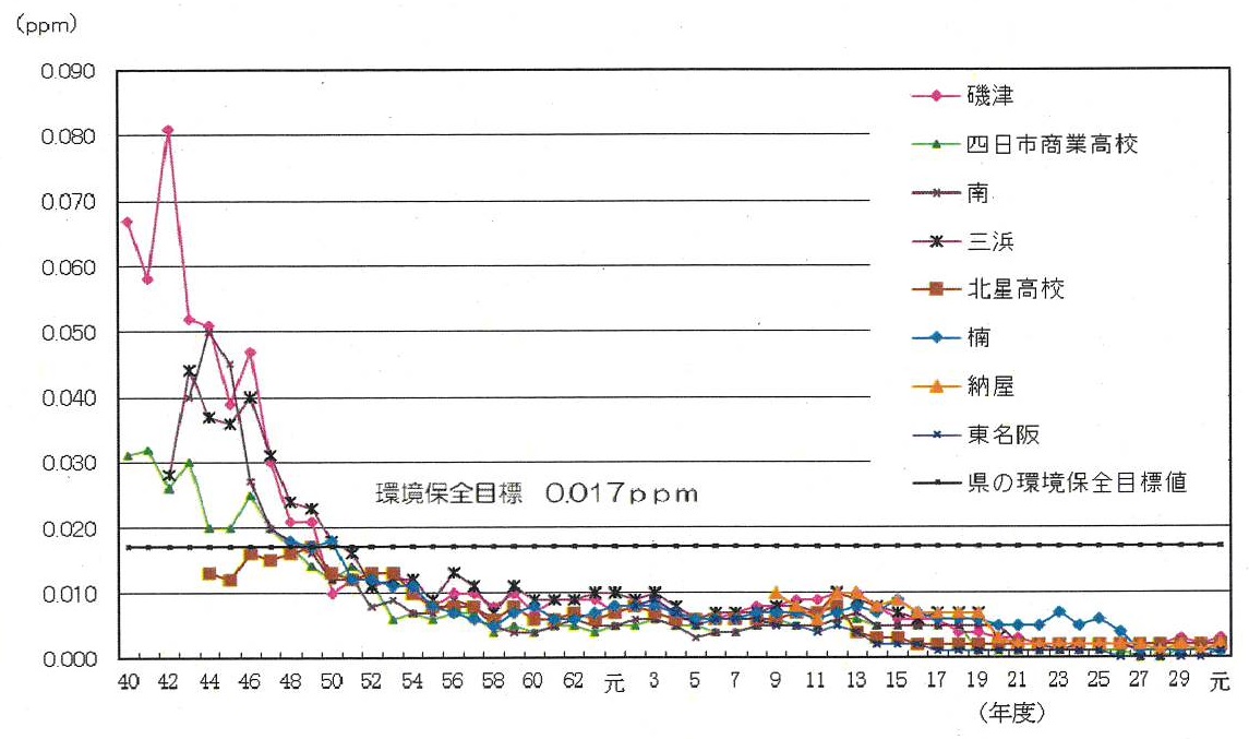 二酸化硫黄濃度（年平均値）の変化